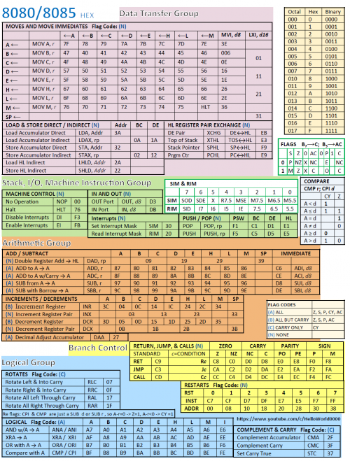 Intel 8085 Instruction Reference Card » Bits Of The Golden Age